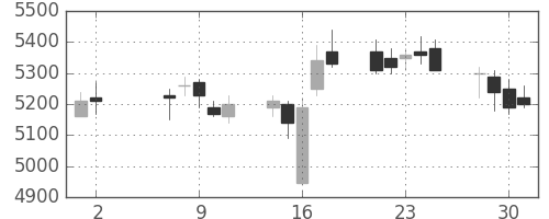 電通の日足チャート(2018年5月)