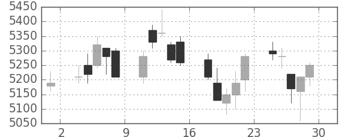 電通の日足チャート(2018年6月)