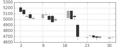 電通の日足チャート(2018年7月)