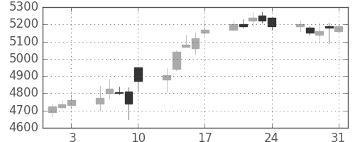 電通の日足チャート(2018年8月)