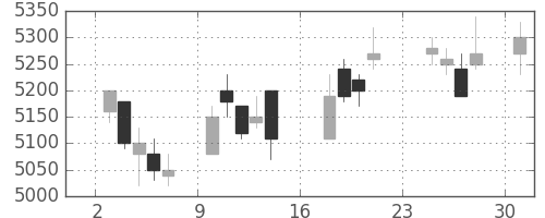 電通の日足チャート(2018年9月)
