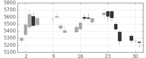 電通の日足チャート(2018年10月)