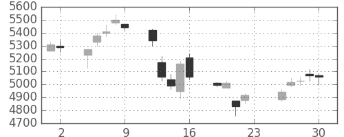 電通の日足チャート(2018年11月)