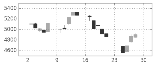 電通の日足チャート(2018年12月)