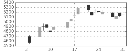 電通の日足チャート(2019年1月)