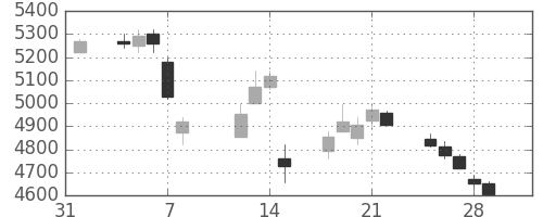 電通の日足チャート(2019年2月)