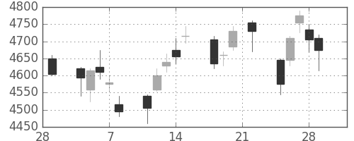 電通の日足チャート(2019年3月)