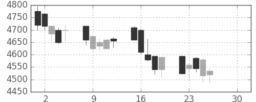 電通の日足チャート(2019年4月)