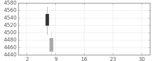 電通の日足チャート(2019年5月)