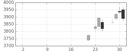 電通の日足チャート(2019年10月)