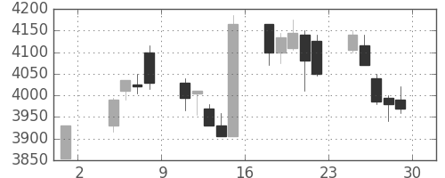 電通の日足チャート(2019年11月)