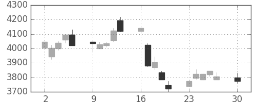 電通の日足チャート(2019年12月)