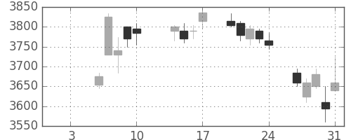 電通の日足チャート(2020年1月)