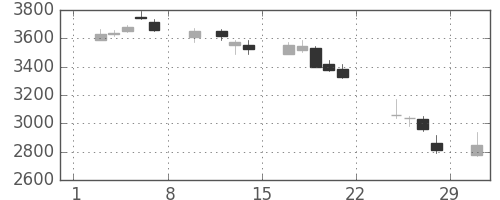 電通の日足チャート(2020年2月)