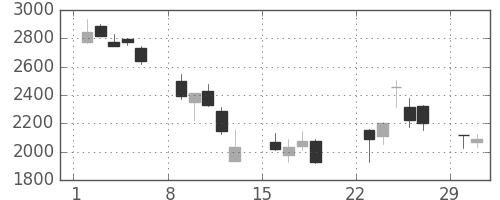 電通の日足チャート(2020年3月)