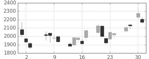 電通の日足チャート(2020年4月)