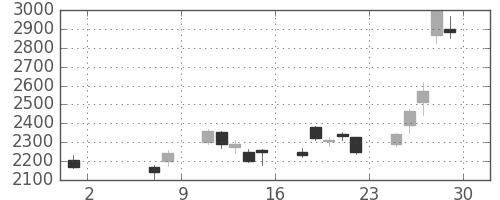 電通の日足チャート(2020年5月)