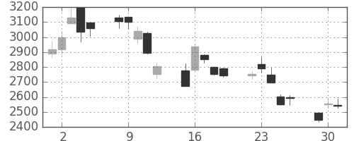電通の日足チャート(2020年6月)