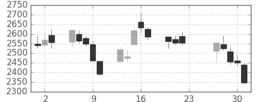 電通の日足チャート(2020年7月)