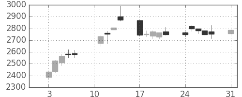 電通の日足チャート(2020年8月)