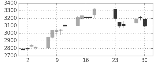 電通の日足チャート(2020年9月)