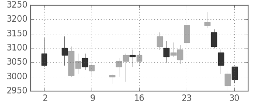 電通の日足チャート(2020年10月)