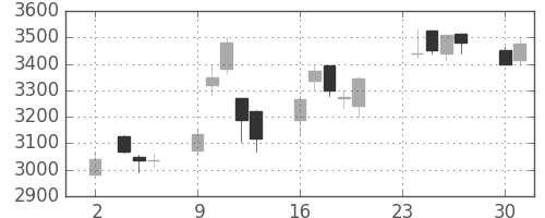電通の日足チャート(2020年11月)