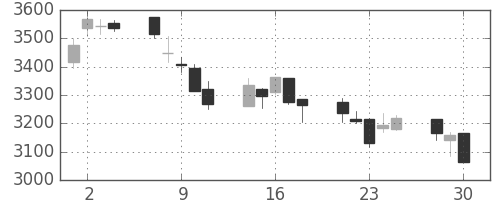 電通の日足チャート(2020年12月)