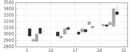 電通の日足チャート(2021年1月)