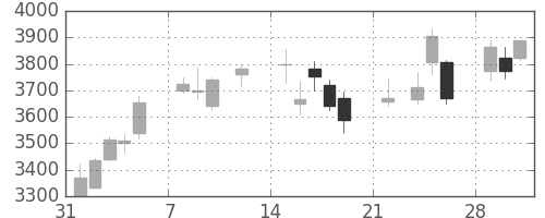 電通の日足チャート(2021年2月)
