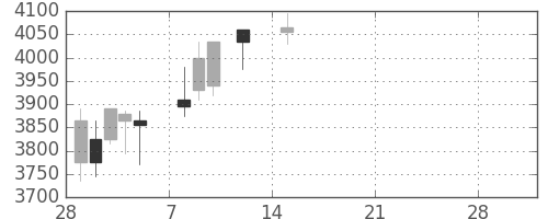 電通の日足チャート(2021年3月)