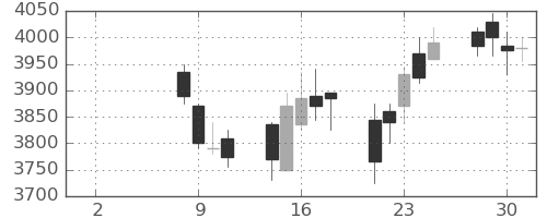 電通の日足チャート(2021年6月)