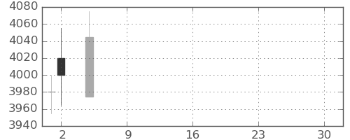 電通の日足チャート(2021年7月)