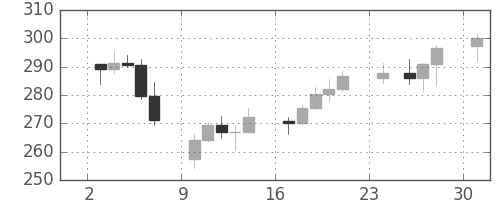 DJIの日足チャート(1928年12月)