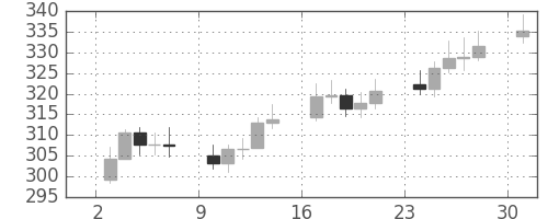 DJIの日足チャート(1929年6月)