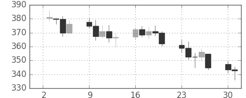 DJIの日足チャート(1929年9月)
