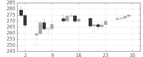 DJIの日足チャート(1930年5月)
