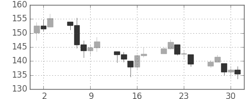 DJIの日足チャート(1931年7月)