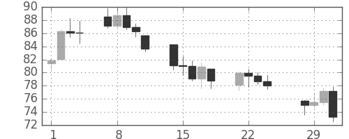 DJIの日足チャート(1932年3月)