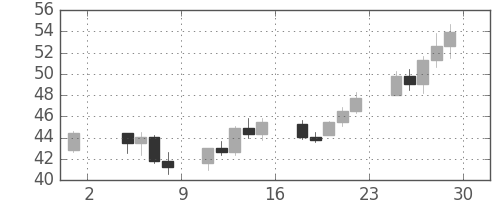 DJIの日足チャート(1932年7月)