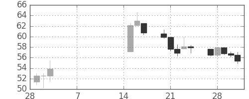 DJIの日足チャート(1933年3月)