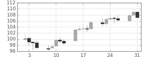 DJIの日足チャート(1934年1月)