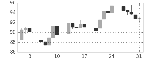 DJIの日足チャート(1934年8月)