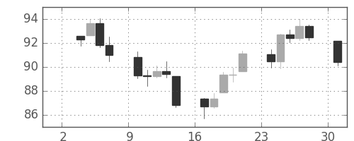 DJIの日足チャート(1934年9月)