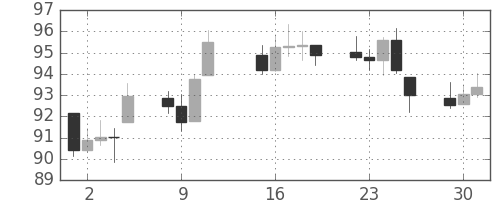 DJIの日足チャート(1934年10月)