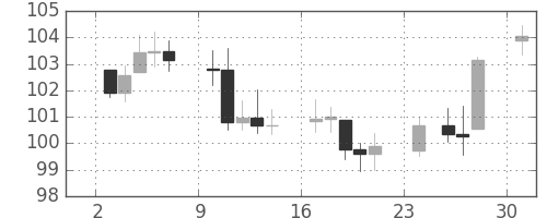 DJIの日足チャート(1934年12月)