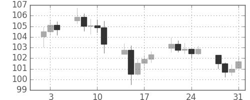 DJIの日足チャート(1935年1月)