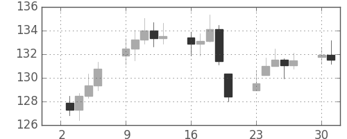 DJIの日足チャート(1935年9月)