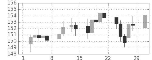 DJIの日足チャート(1936年2月)