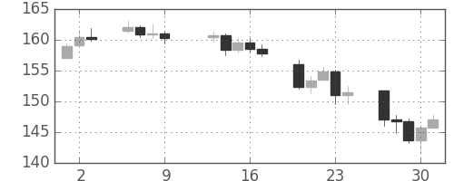 DJIの日足チャート(1936年4月)